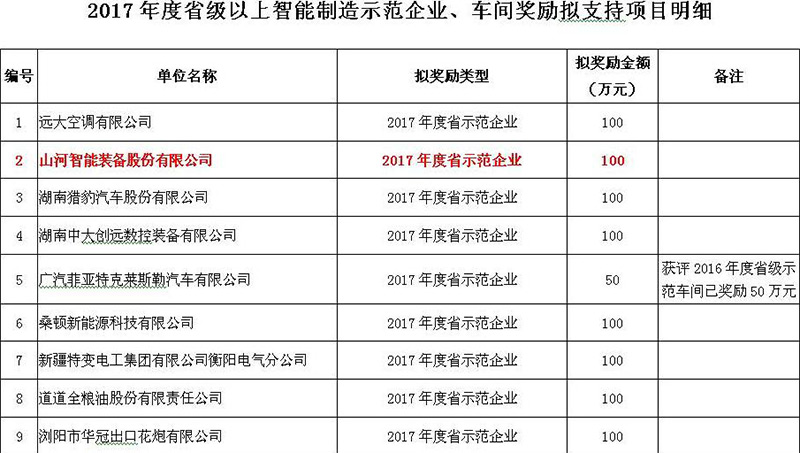 赞！江南网页版智能入选2017年度湖南省智能制造示范企业