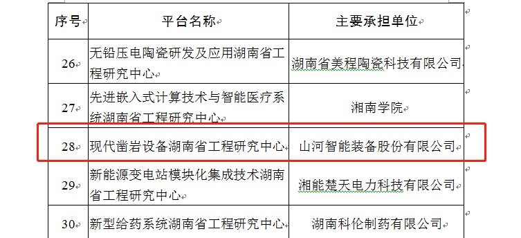 再获肯定！现代凿岩设备湖南省工程研究中心获批建立