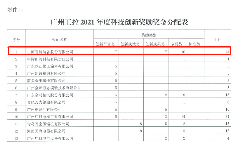 创新驱动高质量发展！江南网页版智能获广州工控科技创新奖励